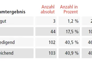 Steuerfachangestelltenprüfung Sommer 2017
